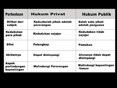hukum publik hukum privat