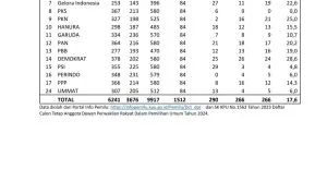 Daftar Calon Anggota DPR Pemilu 2024 dgn Keterwakilan Perempuan Kurang 30 1 1086x1536 1
