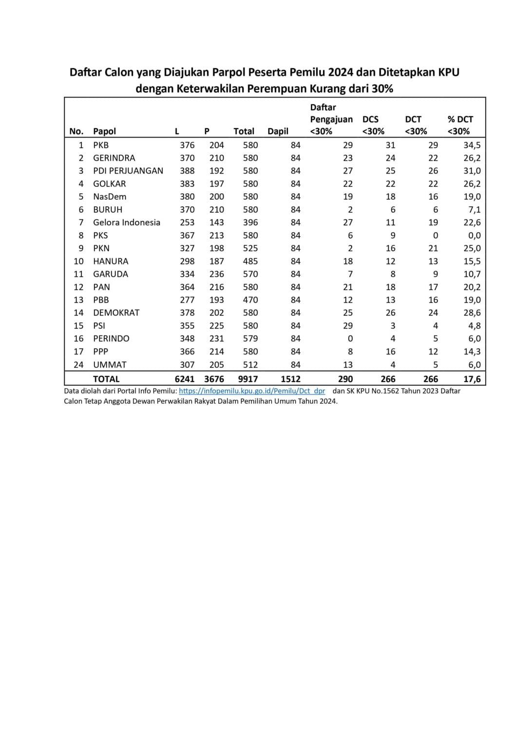 Daftar Calon Anggota DPR Pemilu 2024 dgn Keterwakilan Perempuan Kurang 30 1 1086x1536 1