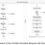 Dapodik Versi 2021. Gambar 39. Alur Penilaian Kerusakan Bangunan dan Ruang