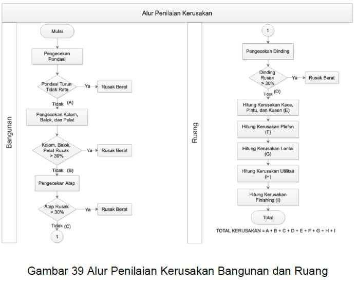 Dapodik Versi 2021. Gambar 39. Alur Penilaian Kerusakan Bangunan dan Ruang