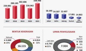 20220309angka kekerasan thd perempuan 01