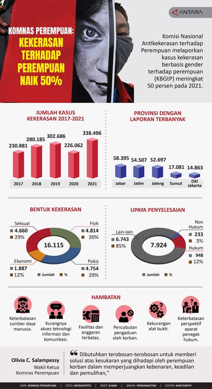 20220309angka kekerasan thd perempuan 01