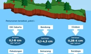 ilustrasi penurunan tanah di 210921181424 201