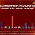 65eff3b013652 perolehan suara dprd dki jakarta di pemilu 2024 1265 711