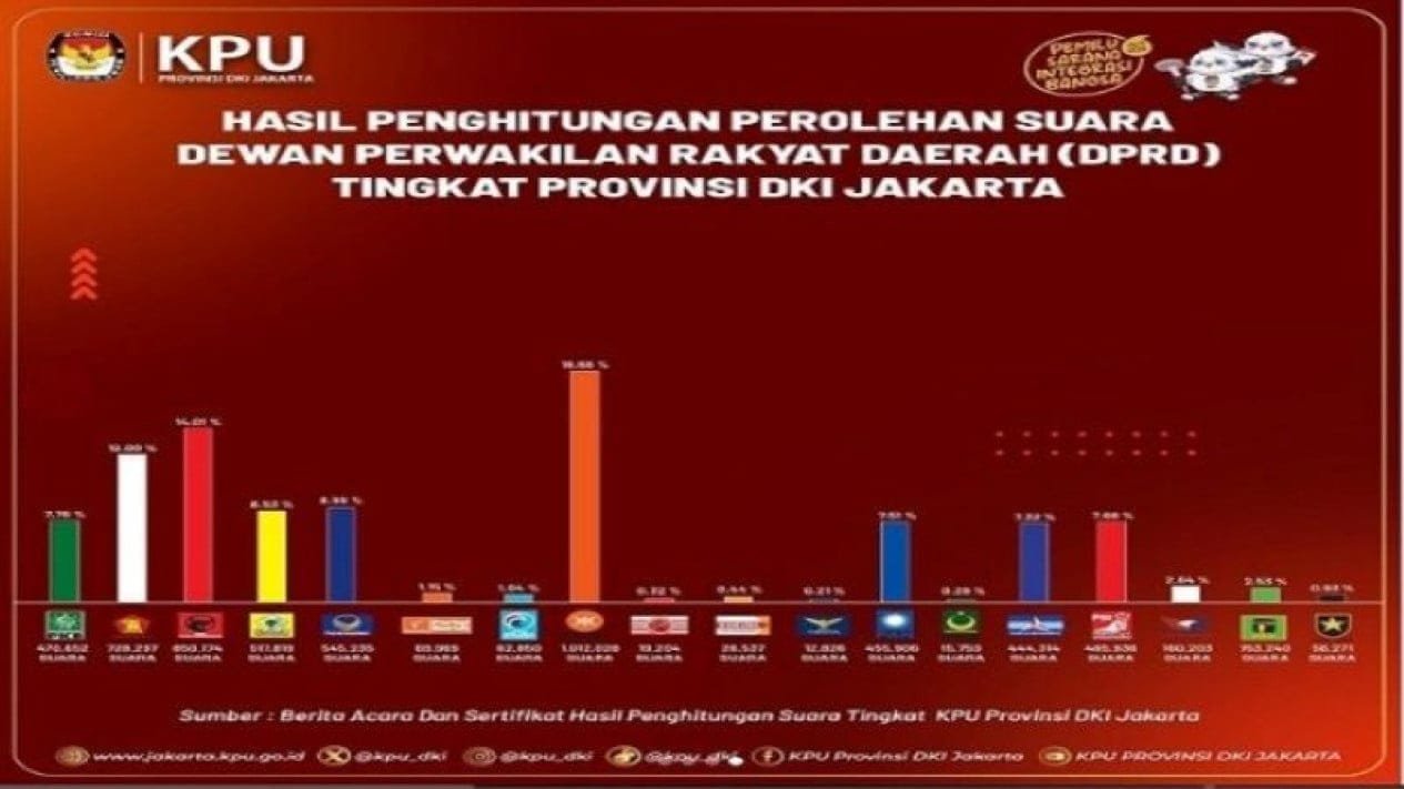 65eff3b013652 perolehan suara dprd dki jakarta di pemilu 2024 1265 711
