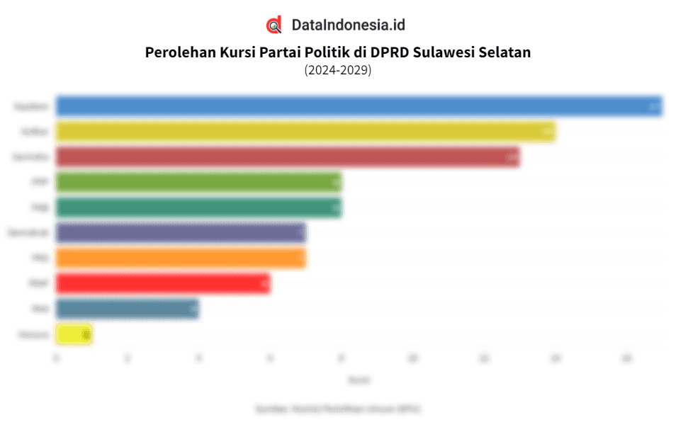 1725247167769 75 Perolehan Kursi DPRD Sulawesi Selatan 2024 2029 1