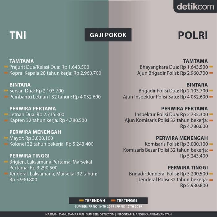 gaji tunjangan tni dan polisi infografis andhika akbaryansyahdetikcom 4